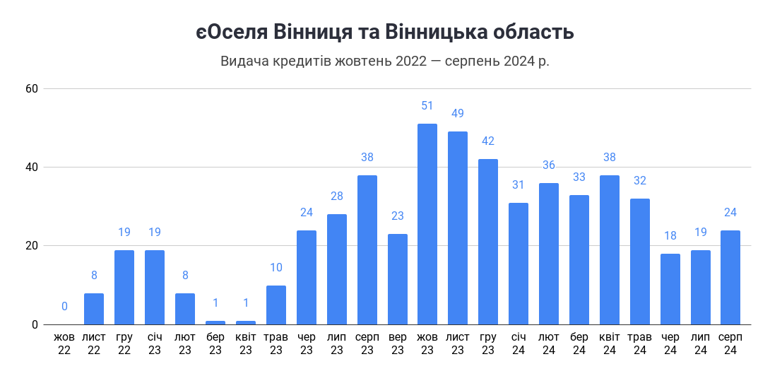 єОселя Вінниця