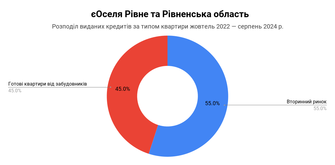 єоселя рівне графік новобудови та вторинка