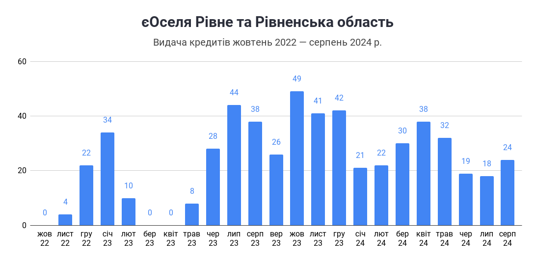 єоселя рівне графік по місяцям