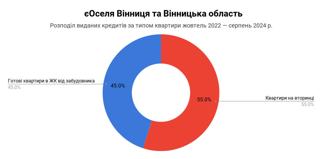 єОселя Вінниця