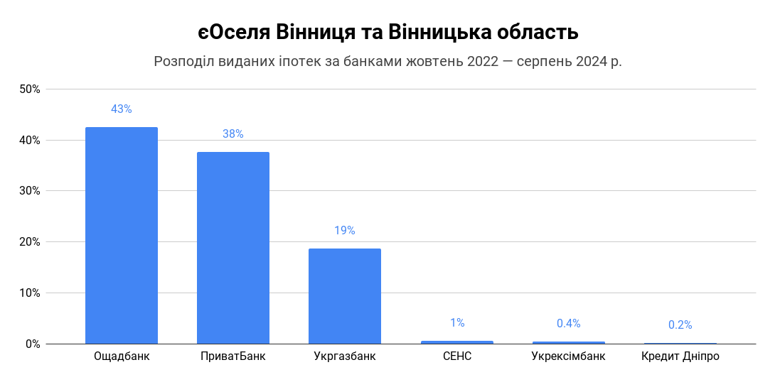 єОселя Вінниця