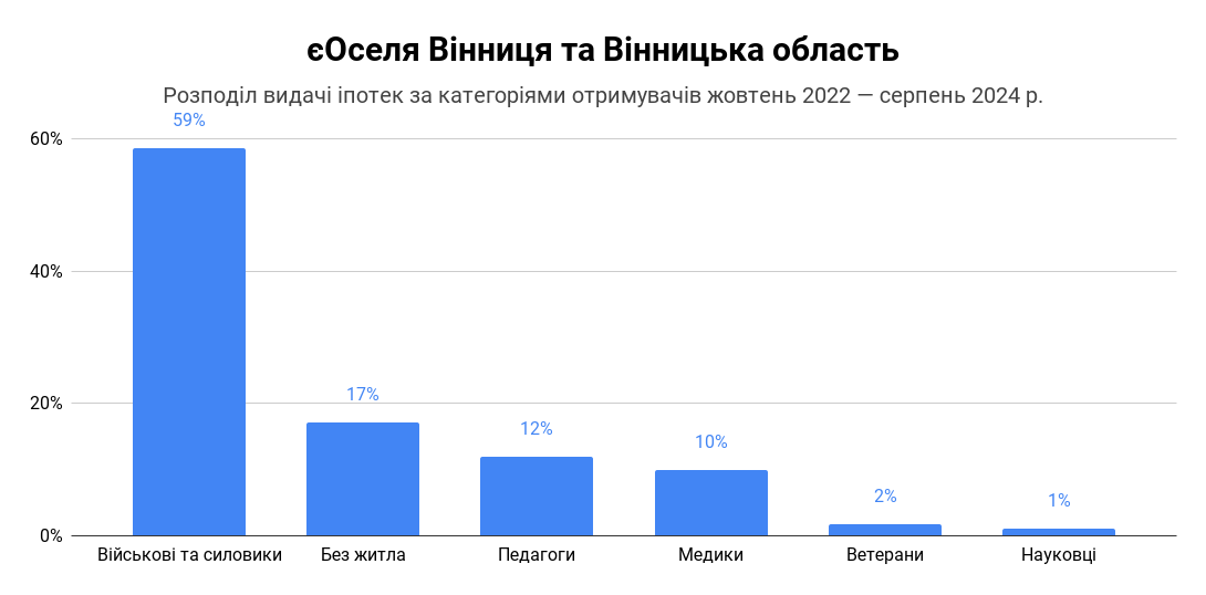 єОселя Вінниця графік